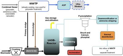 Reducing antimicrobial resistances by source separation of domestic wastewater